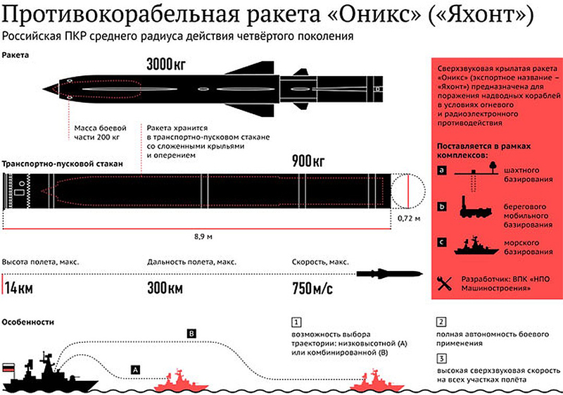 Схема ракеты «Оникс».