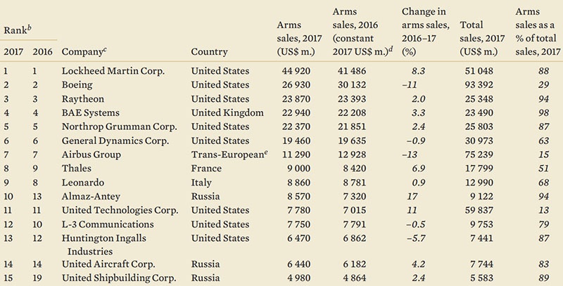 Три российские компании вошли в 15 успешных производителей продукции военного назначения.