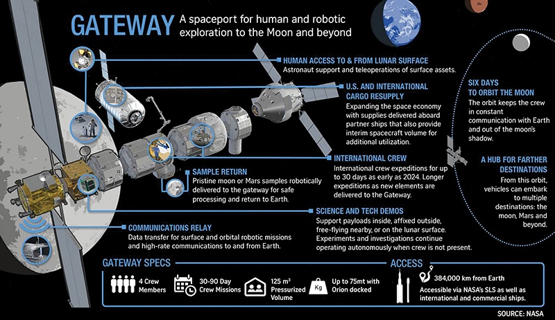 Проект NASA по созданию на орбите Луны космической станции (Lunar Orbital Platform - Gateway).