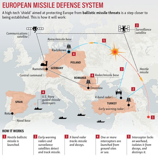 Система противоракетной обороны НАТО.