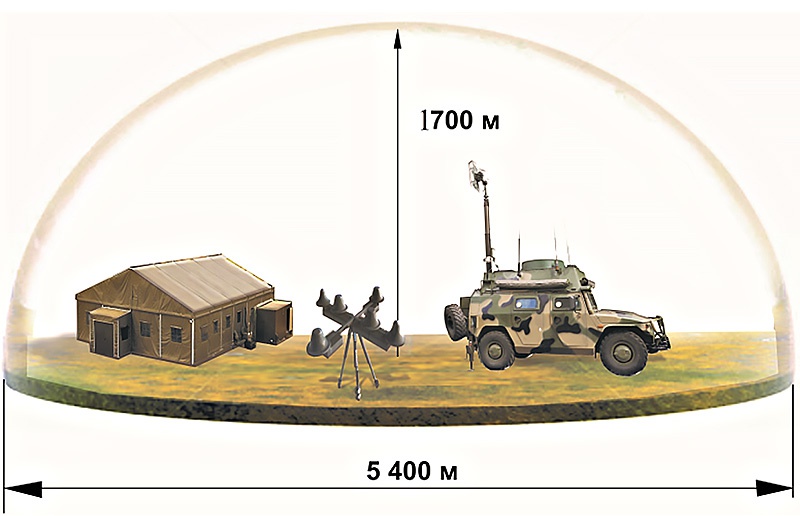 Радиус радиоподавления каналов управления и навигации БЛА - не менее 2,7 км.