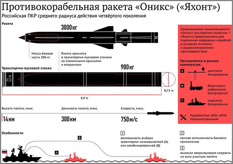 Противокорабельная ракета «Оникс».