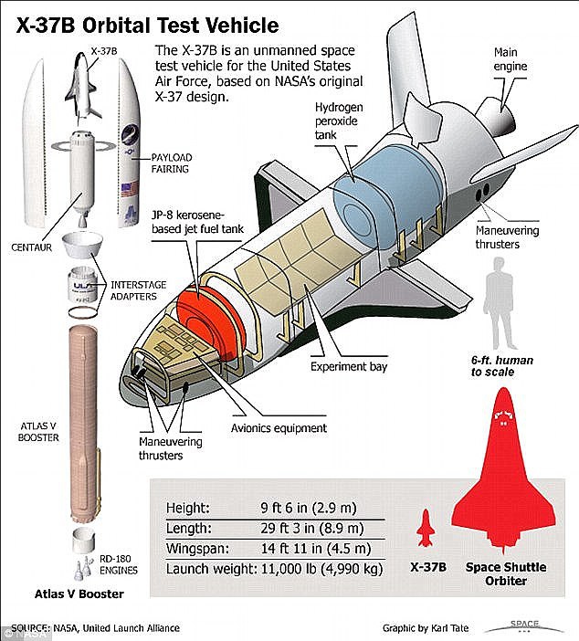 В 1999 году НАСА совместно с фирмой «Боинг» начали проектирование беспилотного шатла Х-37В.