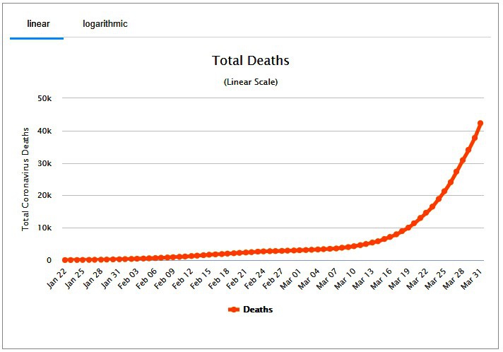 На начало апреля от COVID-19 погибло более 30 тысяч человек .