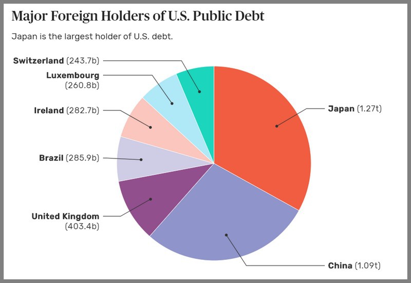 Китай является вторым, после Японии, крупнейшим держателем государственных ценных бумаг США.