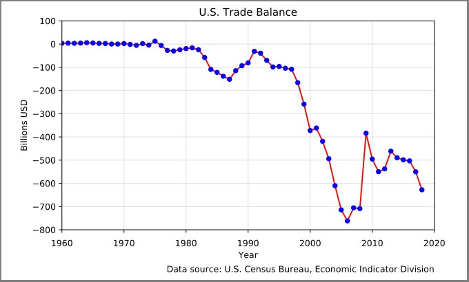Дефицит торгового баланса США в сфере товаров и услуг в 2019 году составил $616,8 млрд.