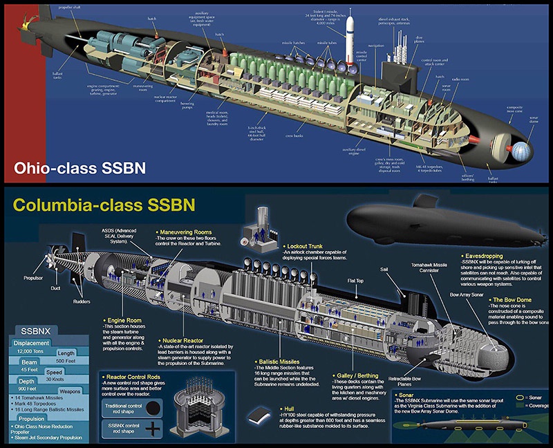 Чтобы заменить субмарины типа «Огайо», ВМС США строят новые подлодки с баллистическими ракетами типа «Колумбия».