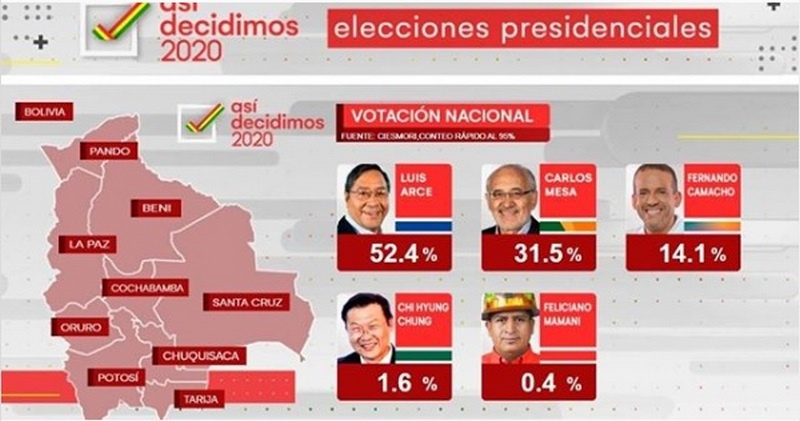 Итоги выборов в Боливии согласно данным экзитпола, опубликованным 19 октября телеканалом Unitel в Instagram.
