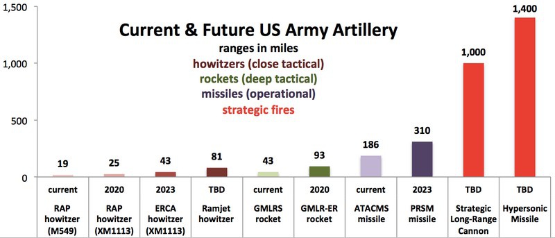 Таблица дальности стрельбы американской артиллерии, существующей и проектируемой.