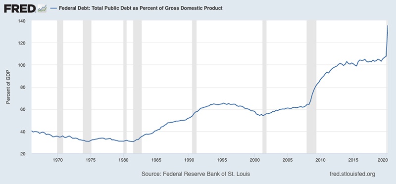 Рост долга федерального бюджета.