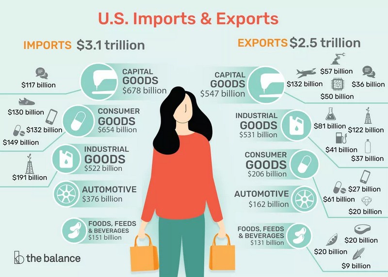 Импорт в США ежегодно превышает экспорт на 600-800 млрд долларов.