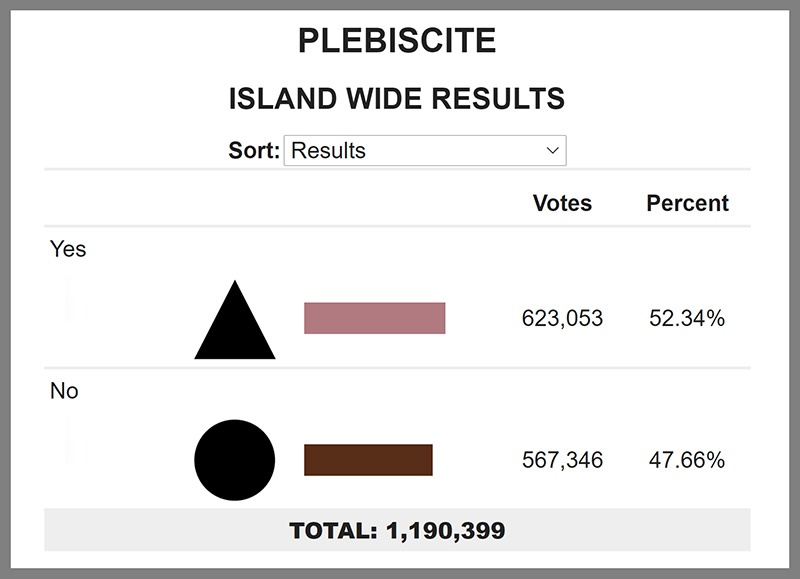 Более половины проголосовавших избирателей Пуэрто-Рико высказались за признание острова 51-м штатом США.