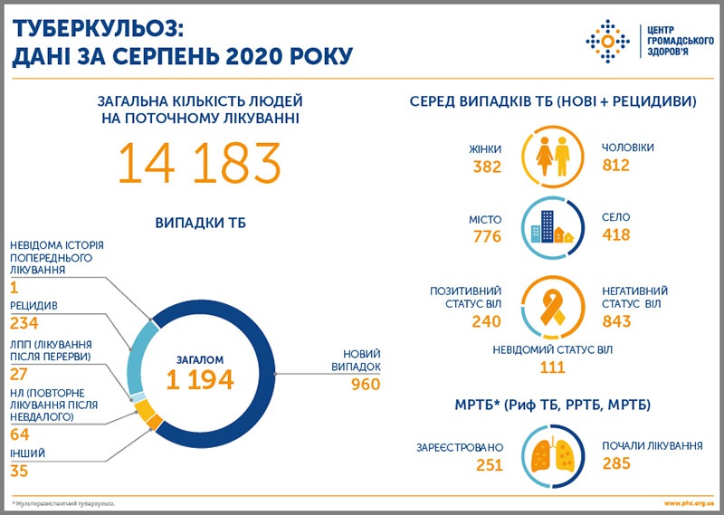 Данные по заболеванию туберкулёзом на Украине за август 2020 года.