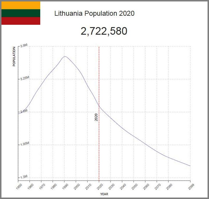 К 2100 году литовский народ исчезнет вообще.
