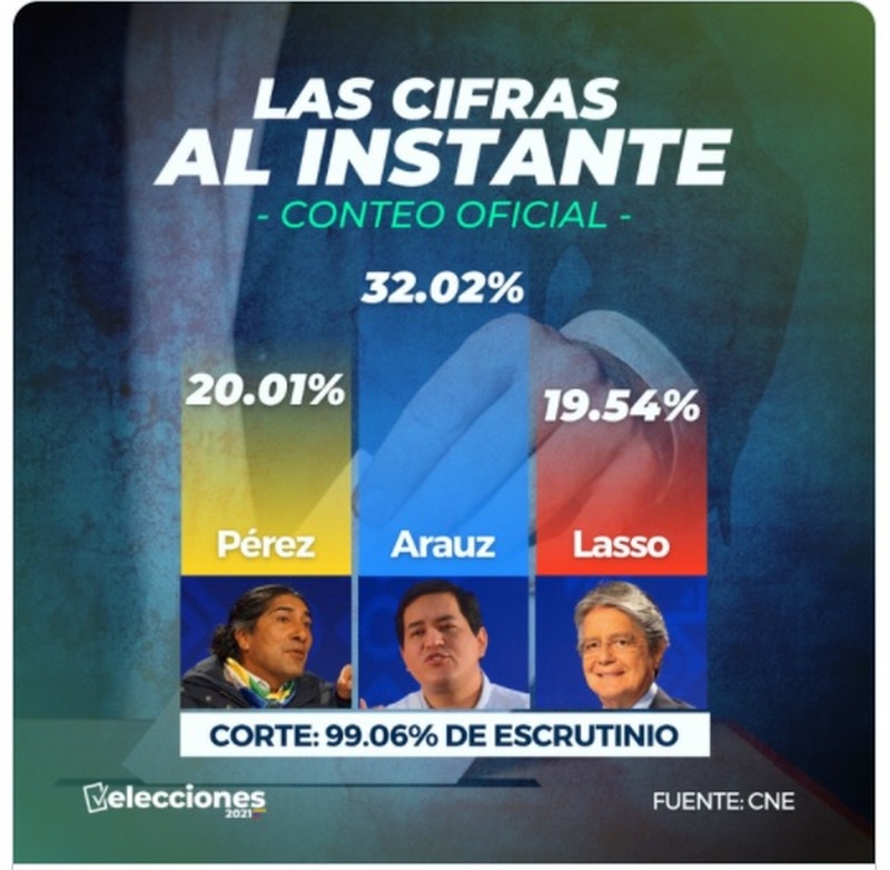 Предварительные результаты выборов в Эквадоре.