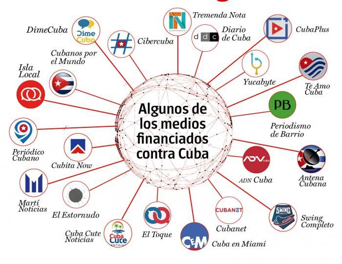К настоящему моменту создана целая сеть средств массовой информации on-line, которая, как пишет Granma, «пытается узаконить на Кубе американскую гегемонистскую точку зрения на демократию и свободу».
