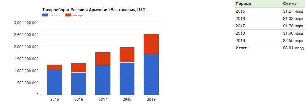 Товарооборот России и Армении с каждым годом растёт.