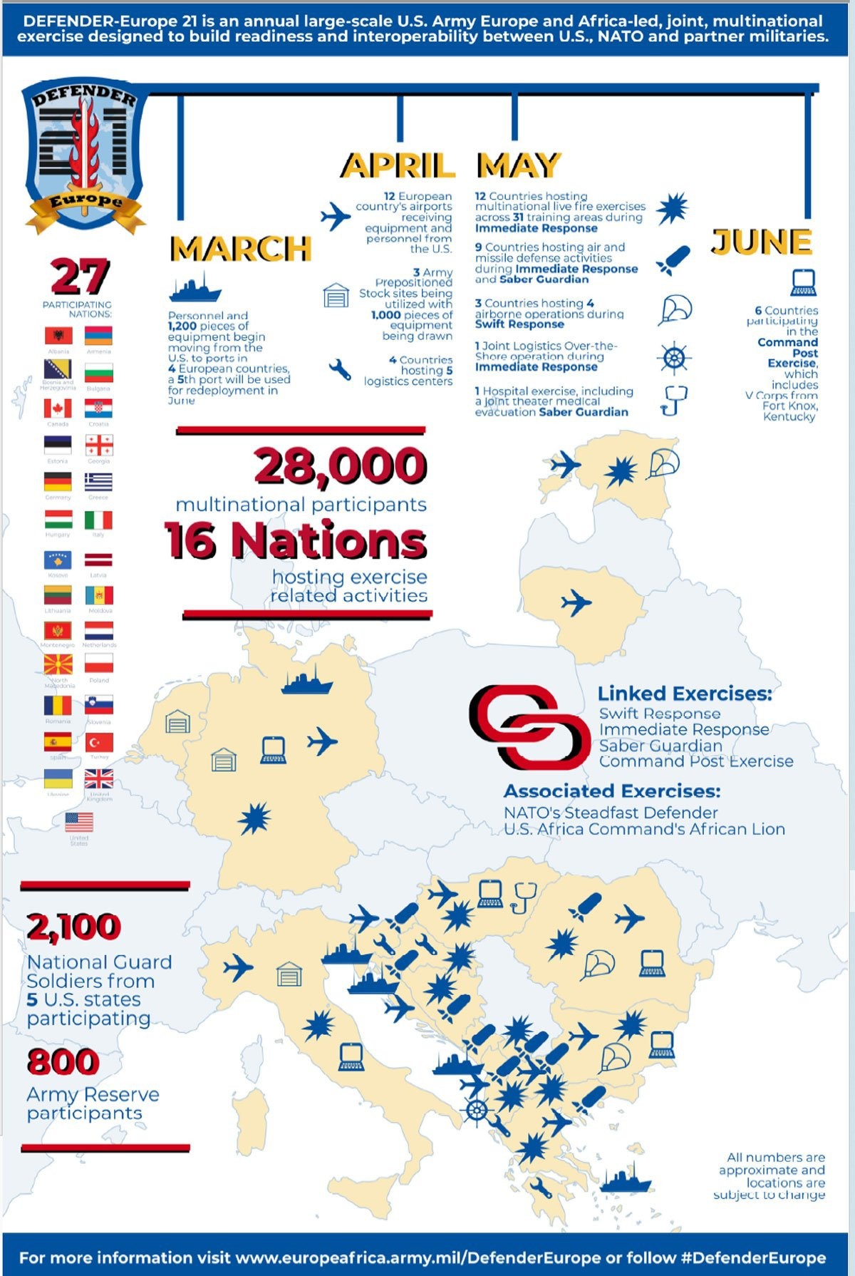 Командование Сухопутных войск США в Европе в распространённом пресс-релизе сообщило, что в манёврах Defender Europe 21 примут участие 28.000 военнослужащих из 27 стран НАТО и его партнёров.