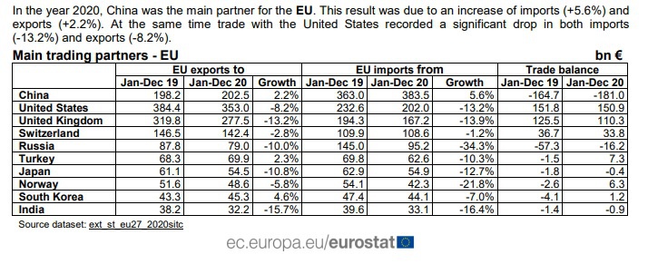 Согласно данным Евростата, КНР сейчас имеет статус крупнейшего торгового партнёра Евросоюза.