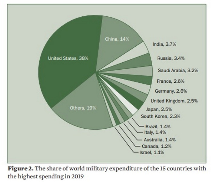 Доля расходов стран на вооружение от мировых расходов в 2019 году.