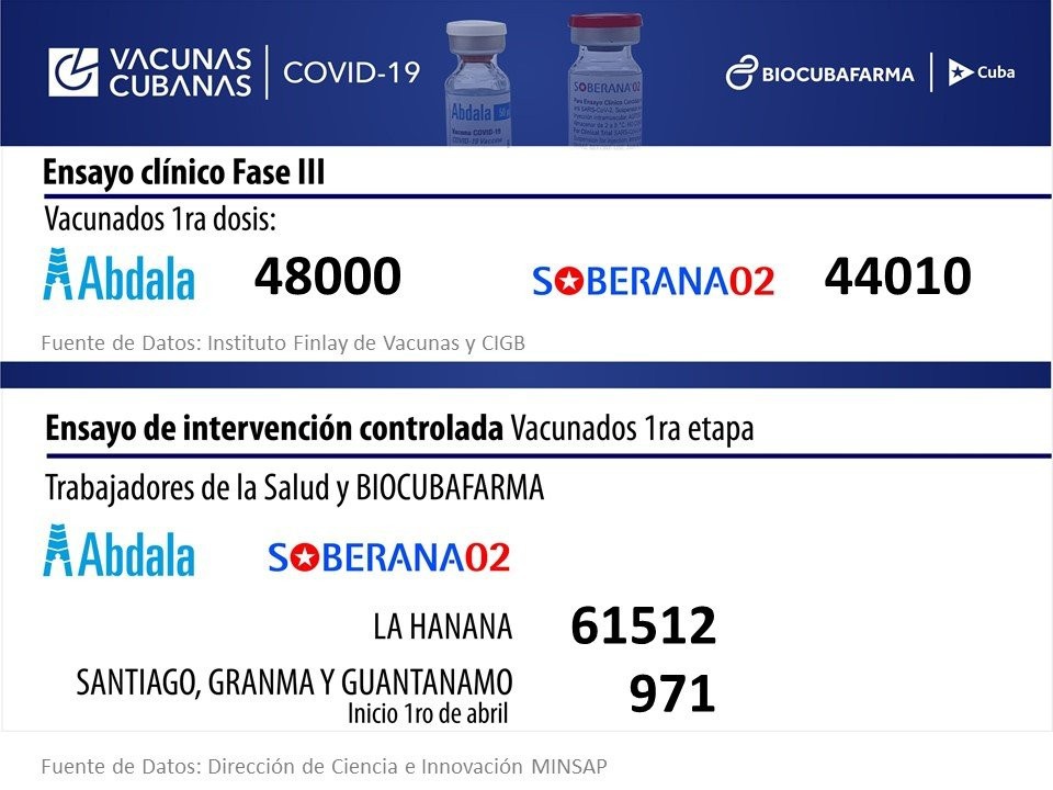 Во 2-й фазе исследования вакцины Soberana 02 приняло участие 44.010 добровольцев, вакцины Abdala - 48.000.