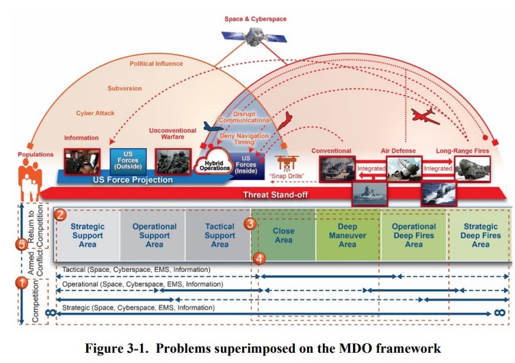 Зона боевых действий по концепции MDO делится на боевые зоны и зоны поддержки.