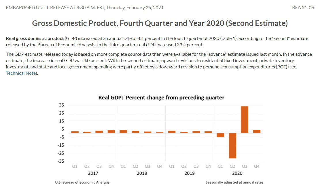 Валовый внутренний продукт США в 2020 году упал на 3,5%, что стало худшим показателем со времён Второй мировой войны.