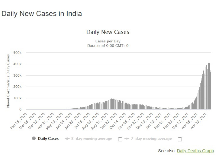 График выявленных случаев заражения коронавирусом Covid-19 в Индии.