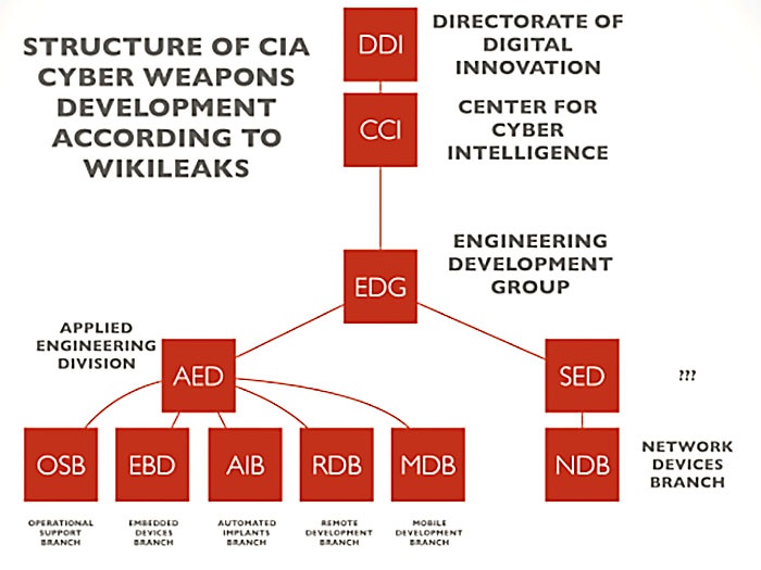 Структура группы по разработке кибероружия ЦРУ, по данным Wikileaks.