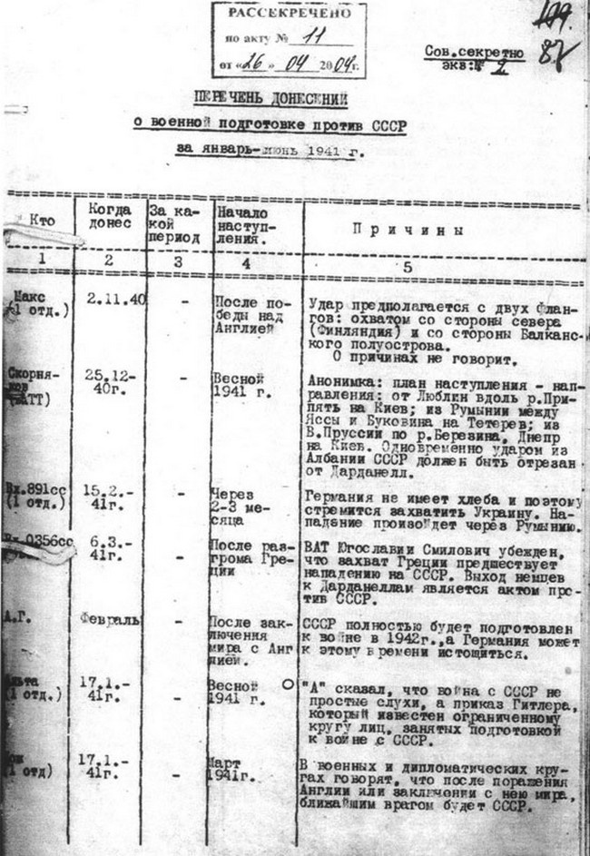 Первая страница «Перечня донесений о военной подготовке против СССР за январь - июнь 1941 г.».