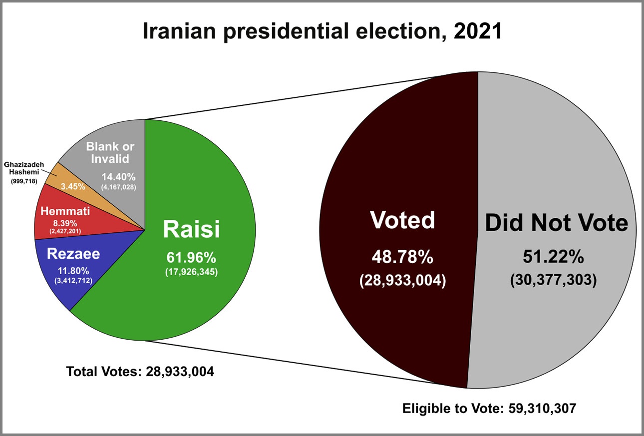 Результаты выборов в Иране: подсчёт голосов и явка.