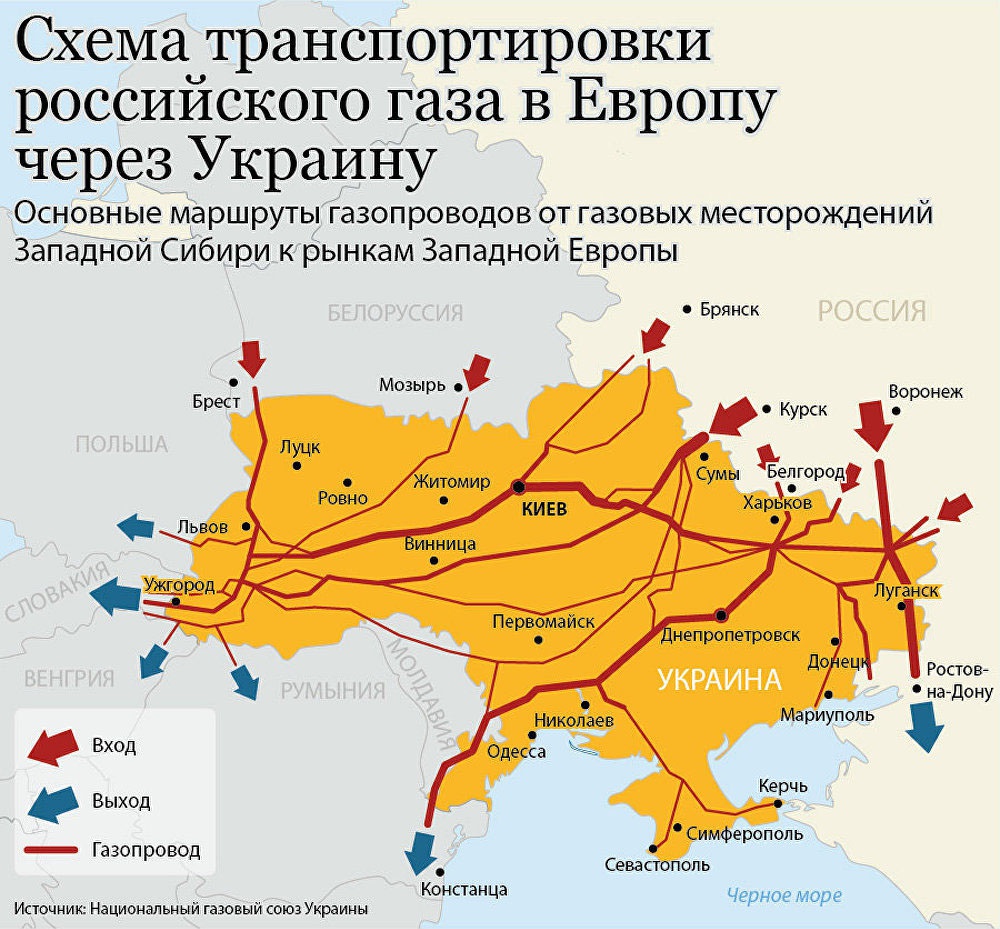Украина, будучи эксклюзивным транзитёром российского газа в Европу, неплохо зарабатывает на этом транзите.