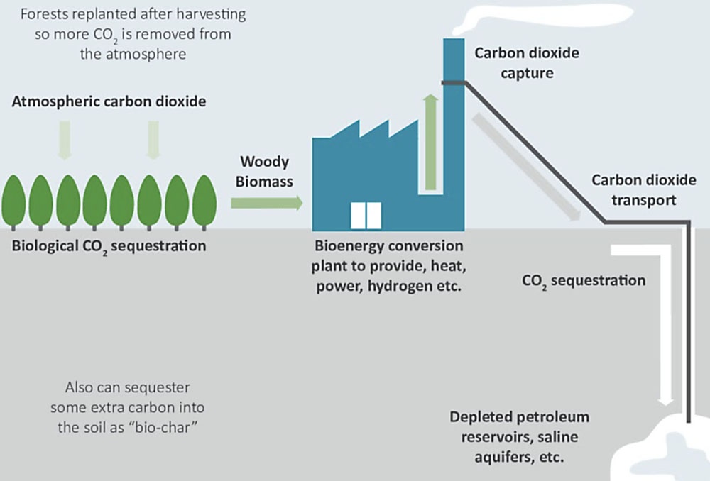 В качестве решения проблемы по предотвращению чрезмерного выброса углерода предлагается «спасительная» технология BECCS.