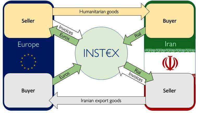 INSTEX - альтернативный инструмент взаиморасчётов с Ираном созданный Германией, Францией и Великобританией чтобы обходить американские санкции.