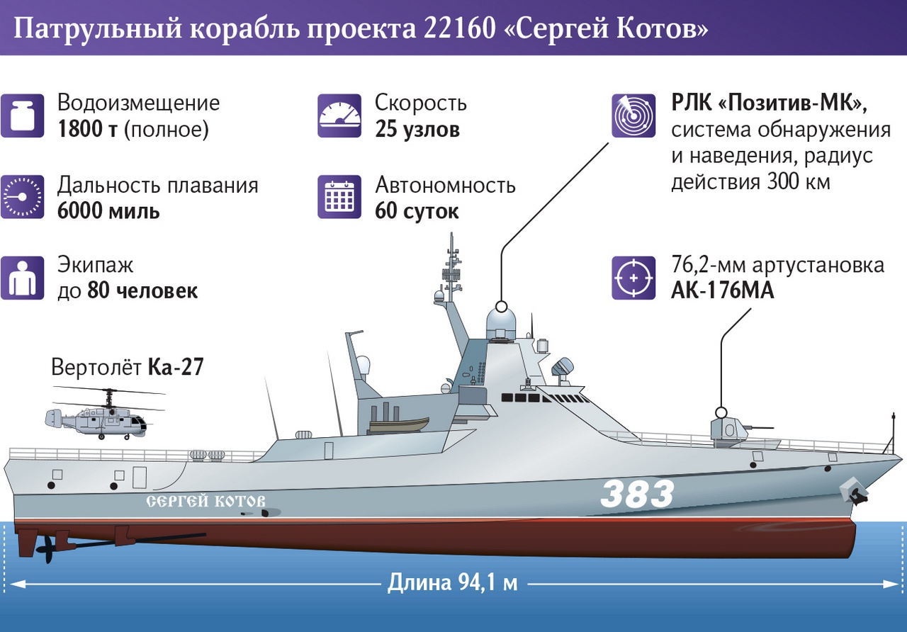 Новейший патрульный корабль проекта 22160 «Сергей Котов» вошёл в состав соединения охраны водного района Новороссийской ВМБ Черноморского флота.