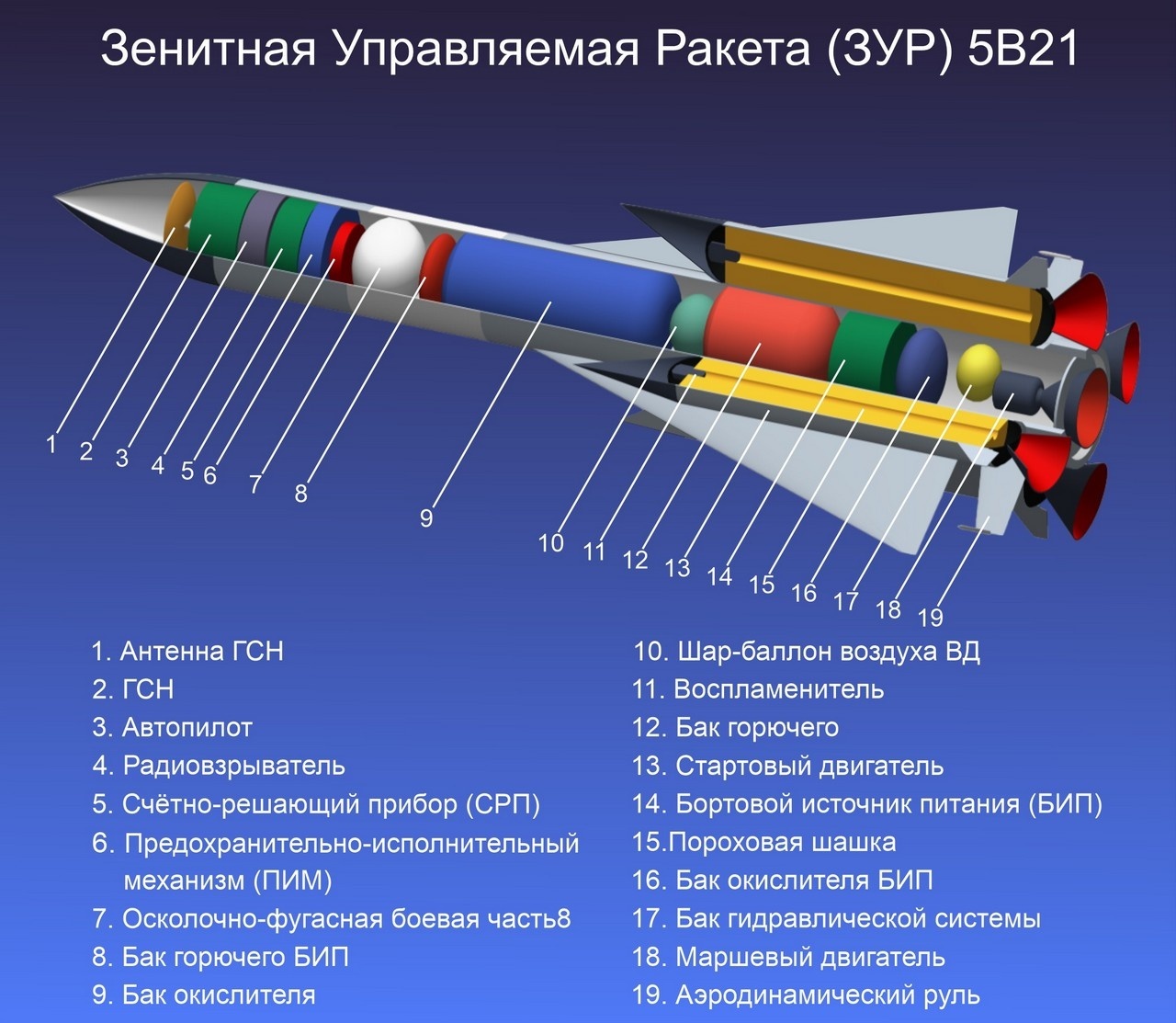 Зенитная управляемая ракета (ЗУР) 5В21.