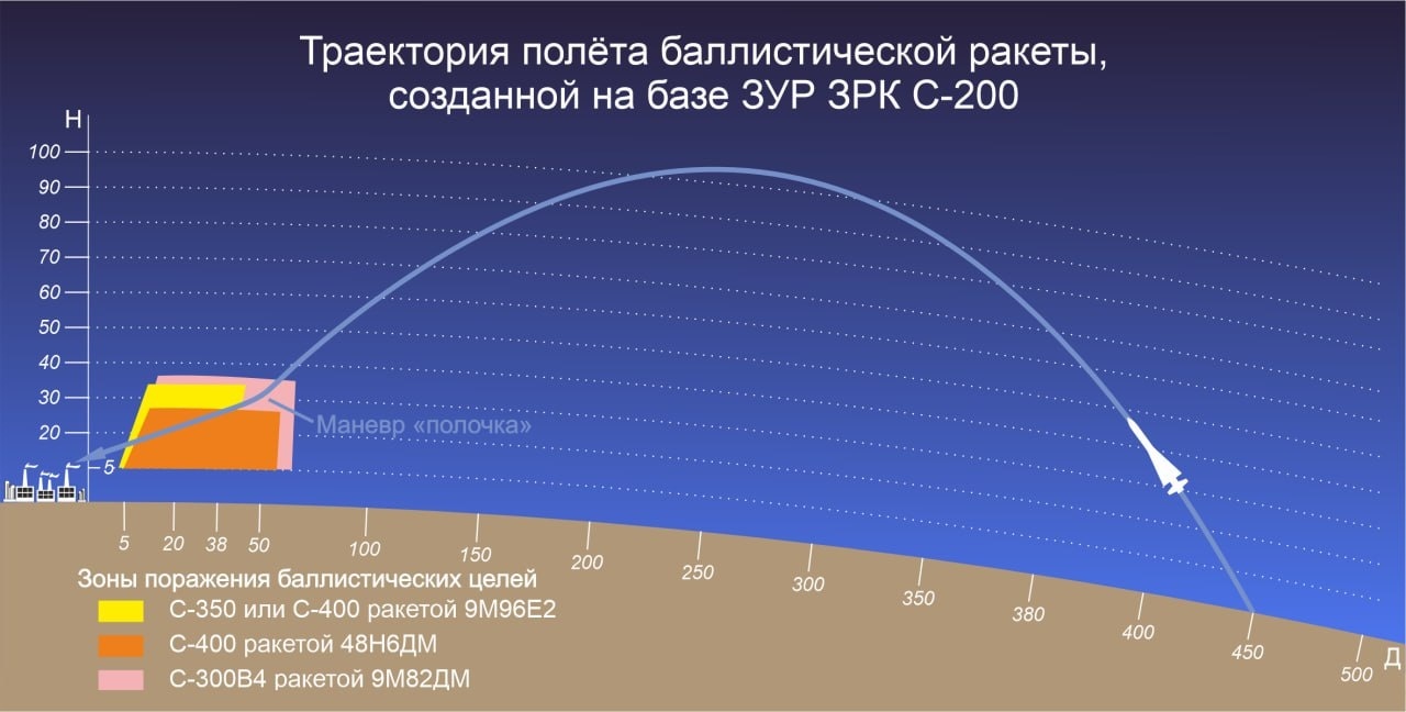 Траектория полёта баллистической ракеты, созданной на базе ЗУР ЗРК С-200.