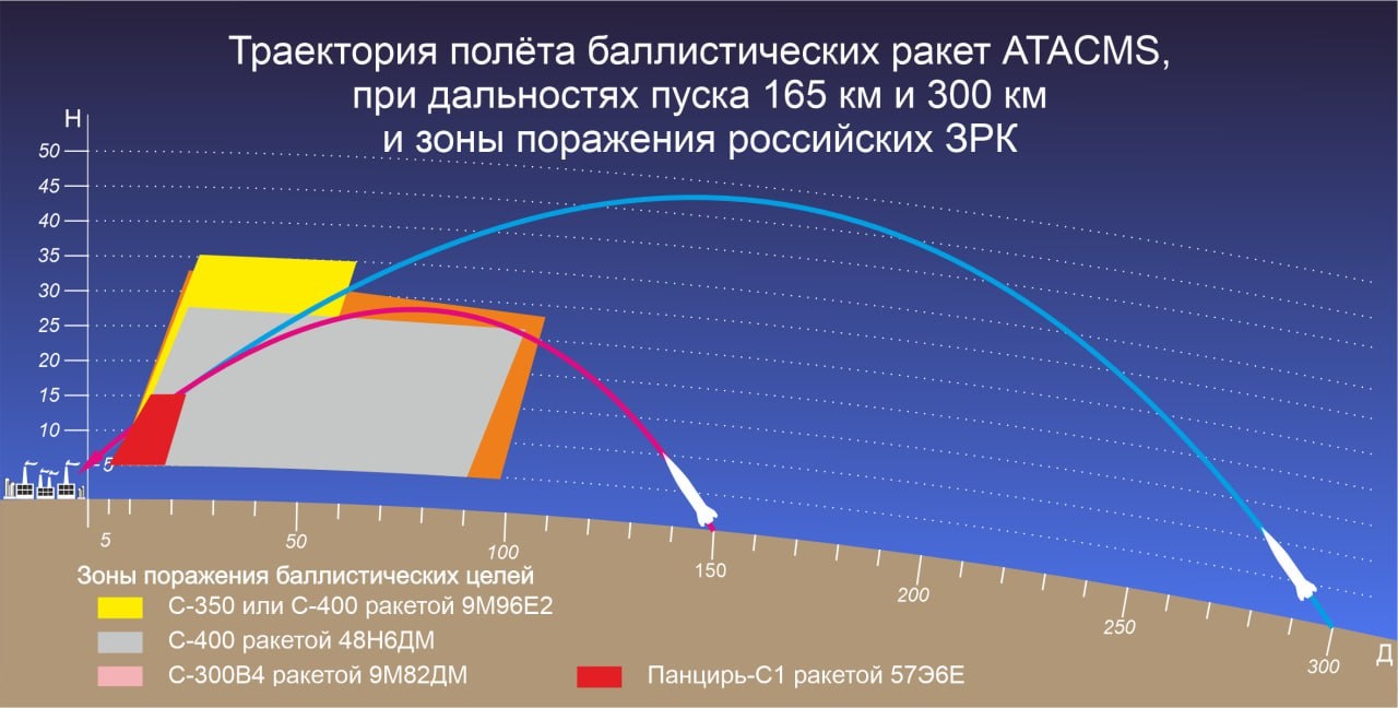 Траектории полёта ATACMS.