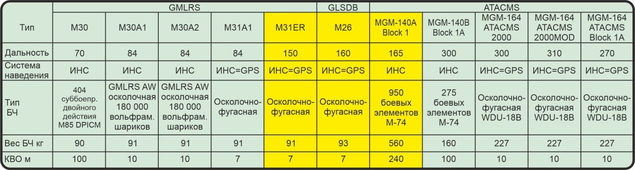 Все варианты боеприпасов для установок М-142 HIMARS или M-270 MLRS. Выделены жёлтым, применявшиеся при налёте на Бердянский аэродром.