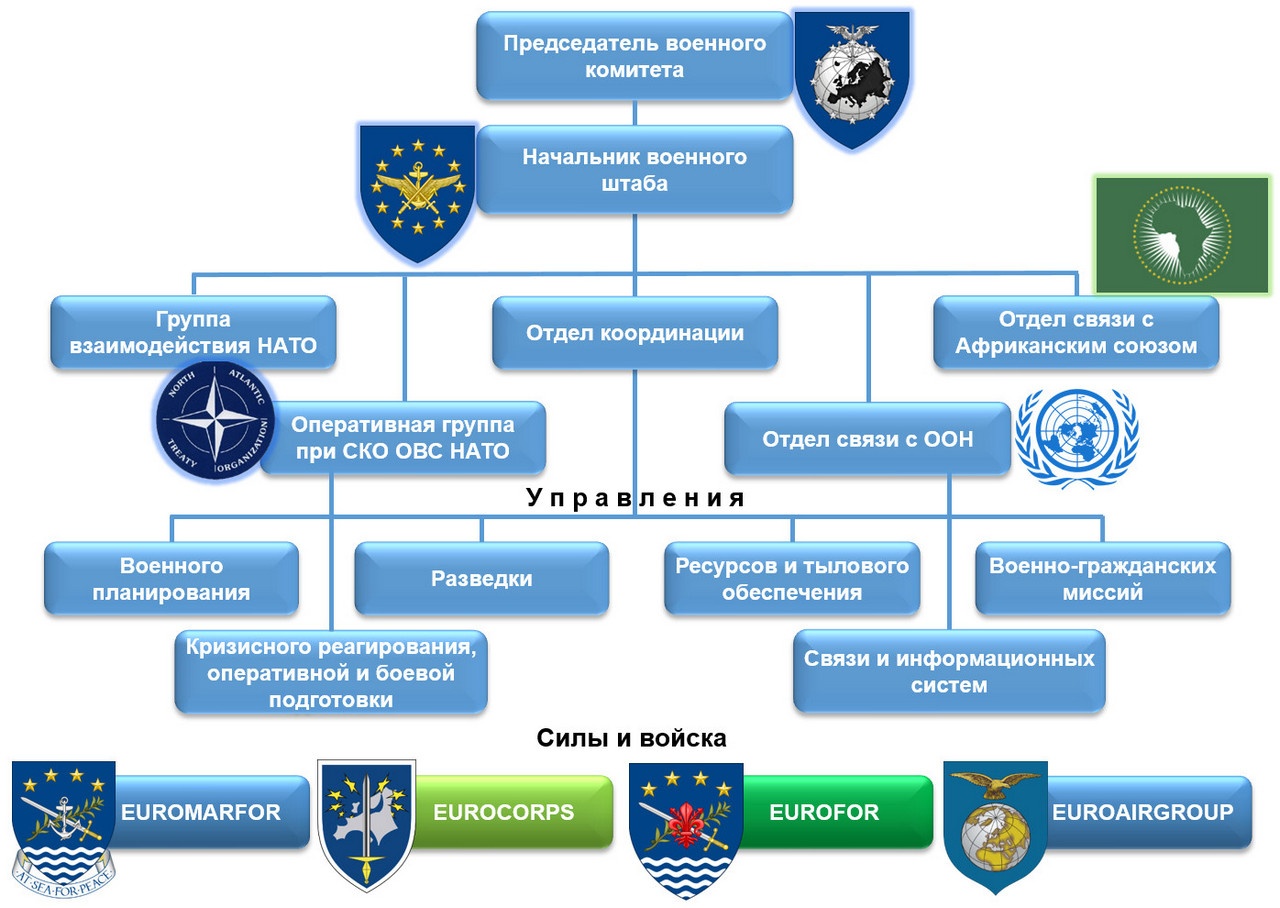Военная организация Европейского союза.