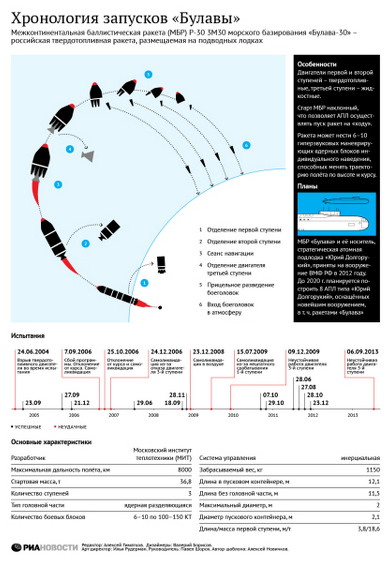 Запуски межконтинентальной баллистической ракеты морского базирования «Булава-30».