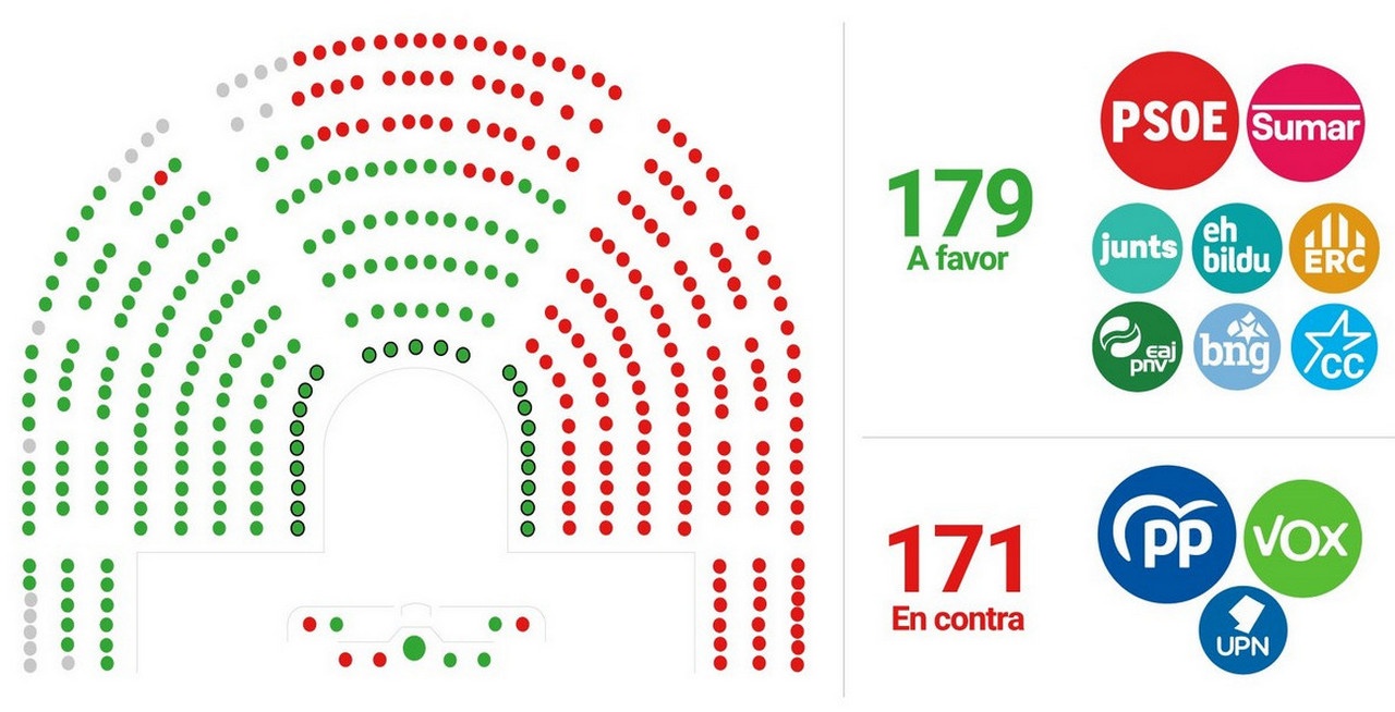 Голосование в испанском парламенте, зелёным цветом - голоса за Педро Санчеса.