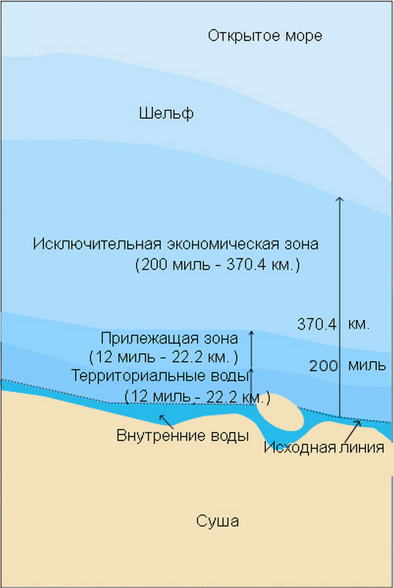 Морские зоны в соответствии с Конвенцией 1982 г.
