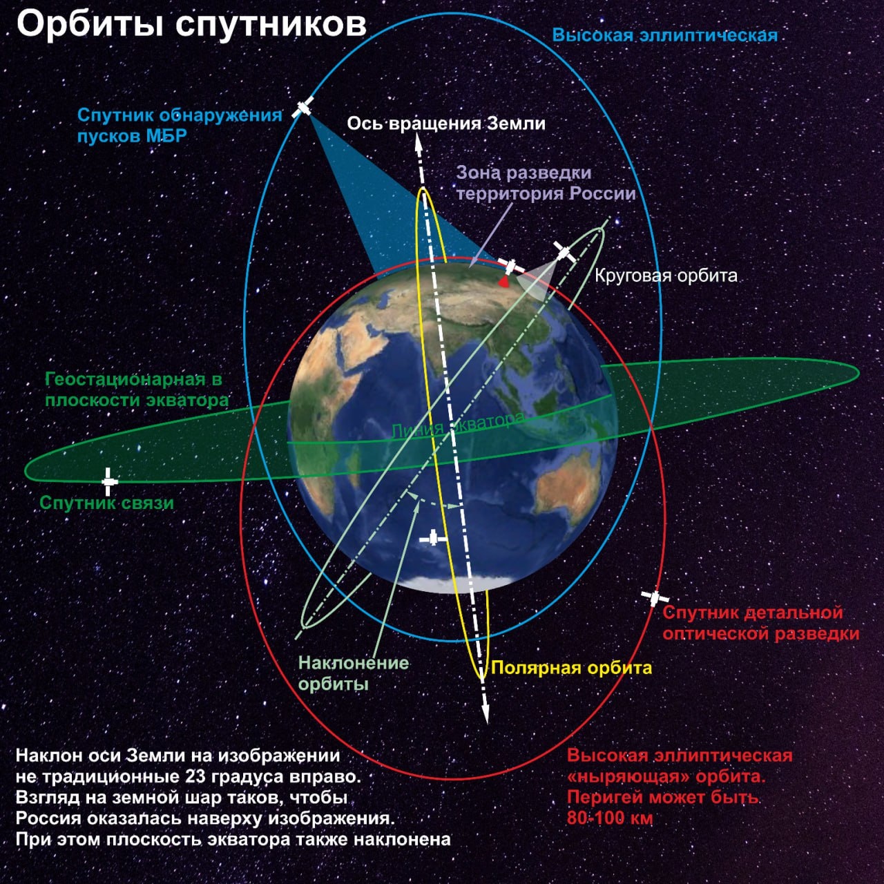 Орбиты, используемые в космической разведке.