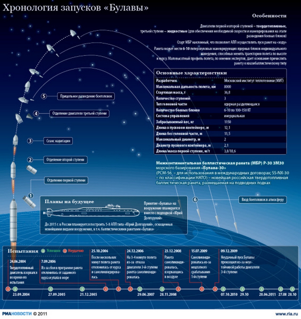 Семь из двенадцати пусков «Булавы» закончились нештатно.