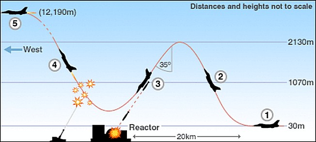 Схема бомбометания реактора