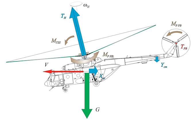 Схема сил и моментов действующих на вертолет