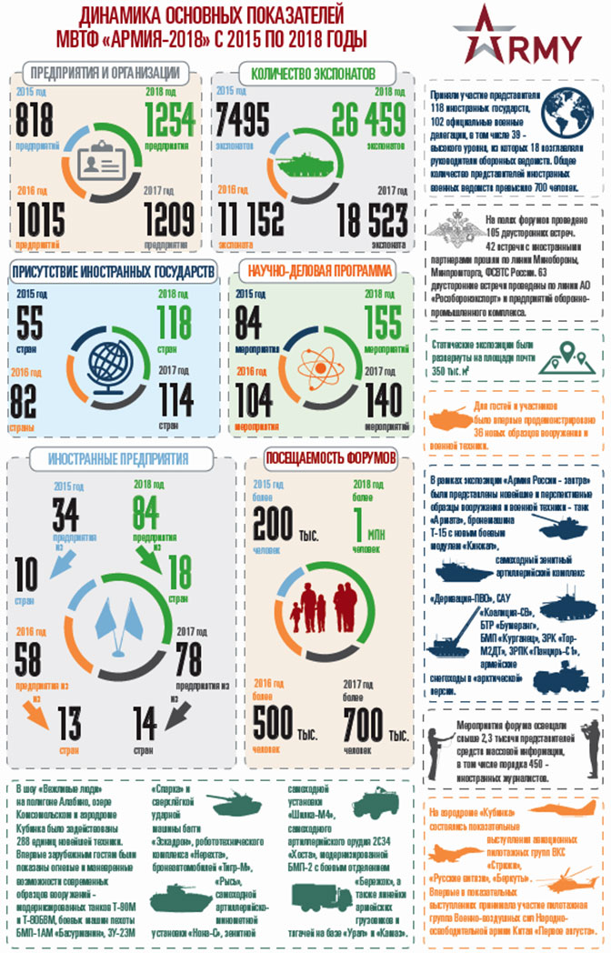 Посещаемый форум. Army infographic.